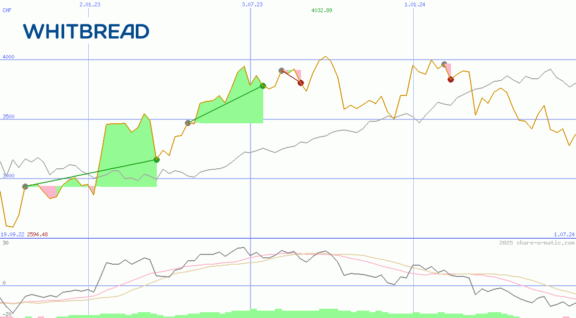 Whitbread Plc