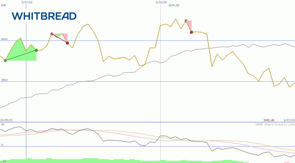 Whitbread Plc