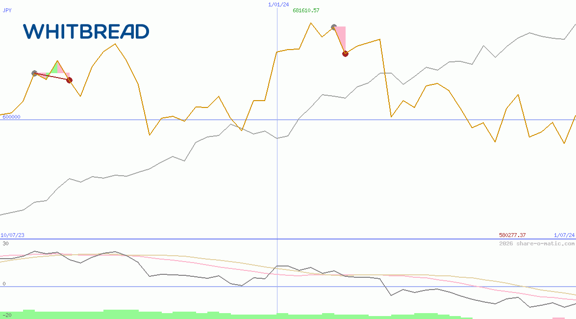 Whitbread Plc