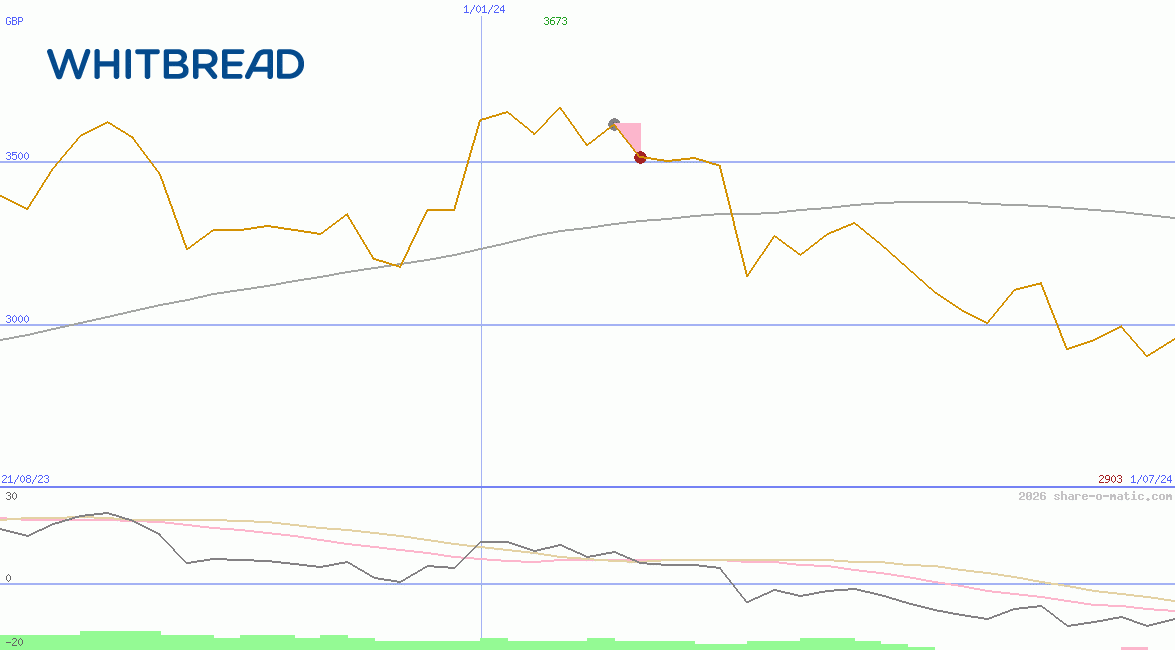 Whitbread Plc