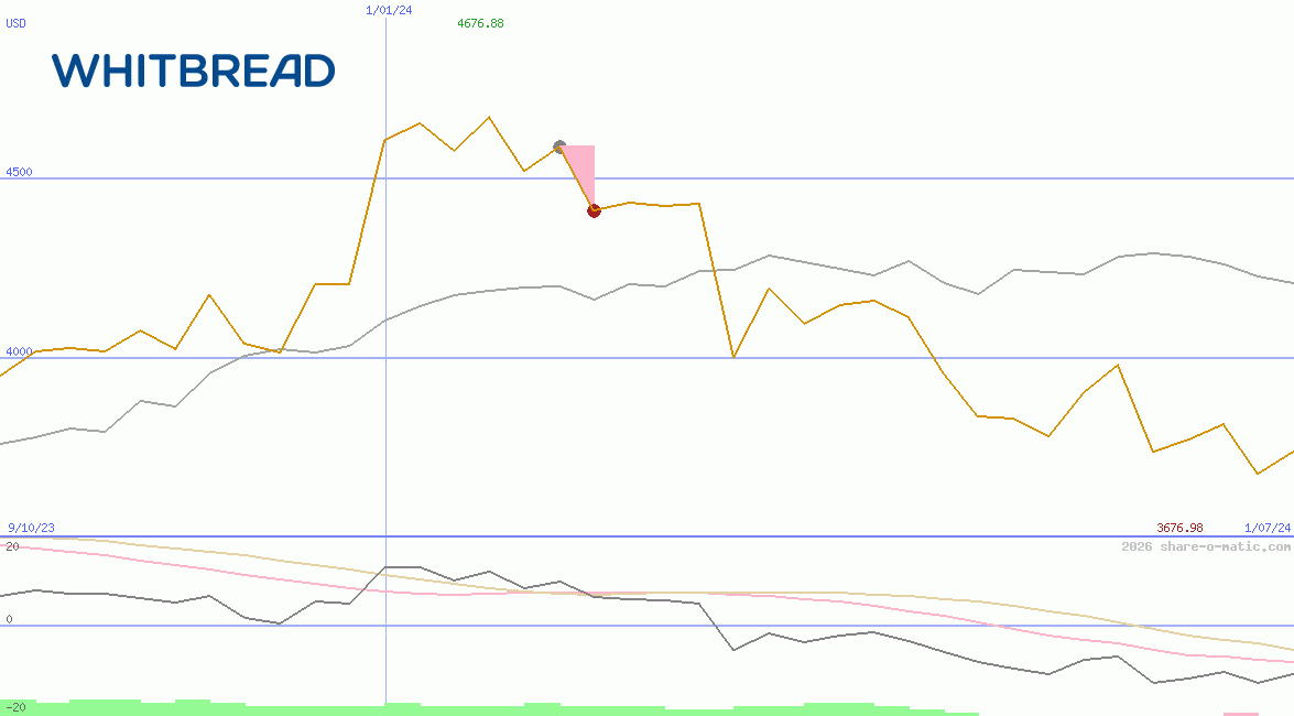 Whitbread Plc
