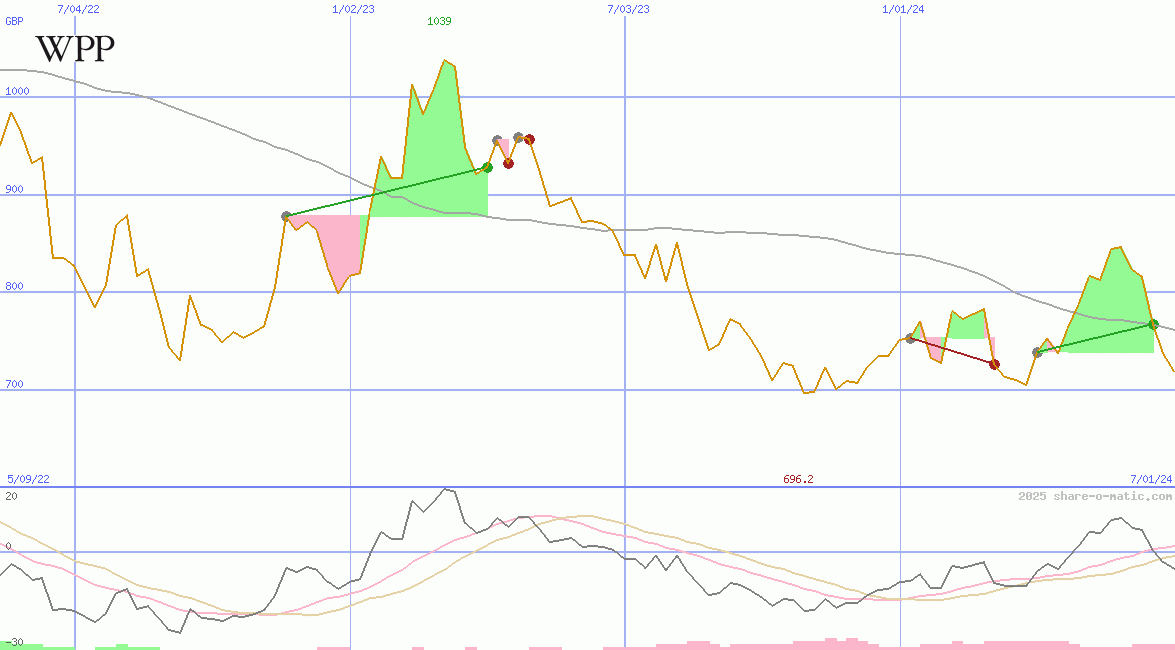 WPP Group Plc