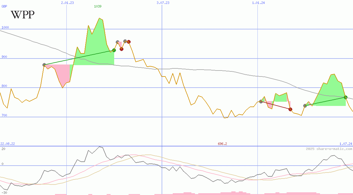 WPP Group Plc