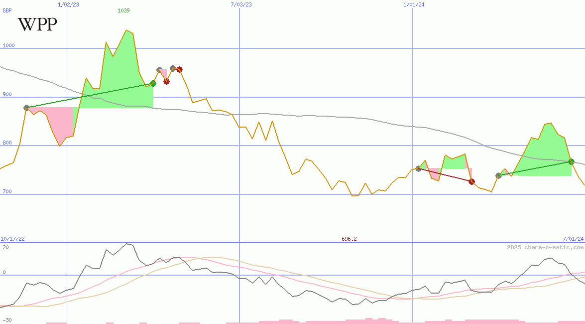 WPP Group Plc