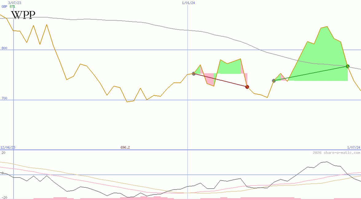 WPP Group Plc