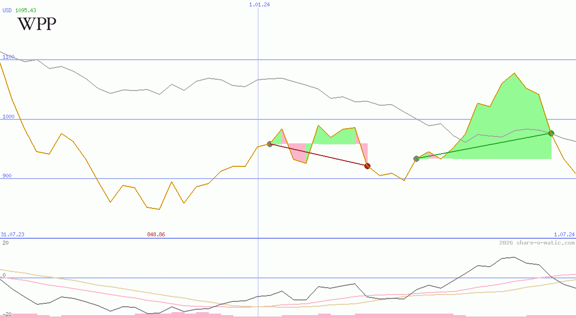 WPP Group Plc