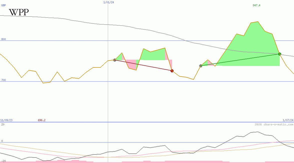 WPP Group Plc