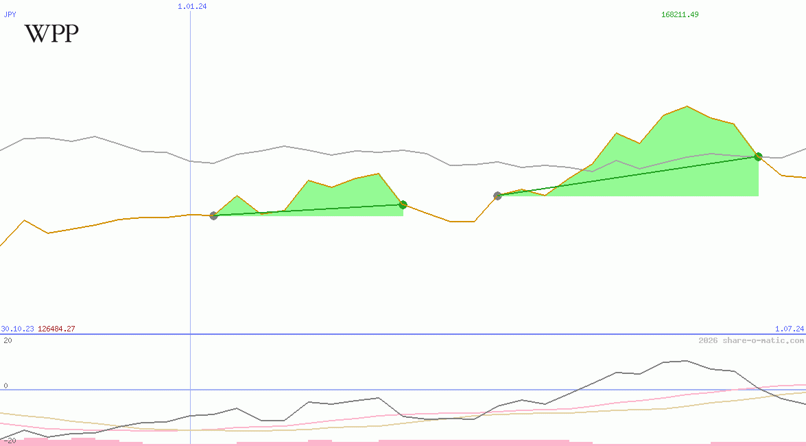 WPP Group Plc