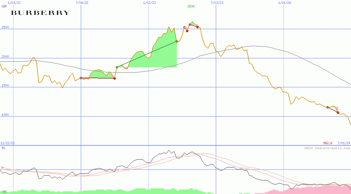 Burberry Group Plc