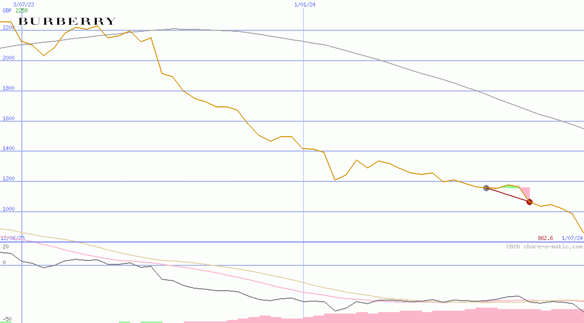 Burberry Group Plc
