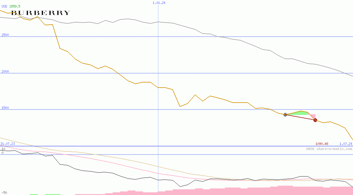 Burberry Group Plc