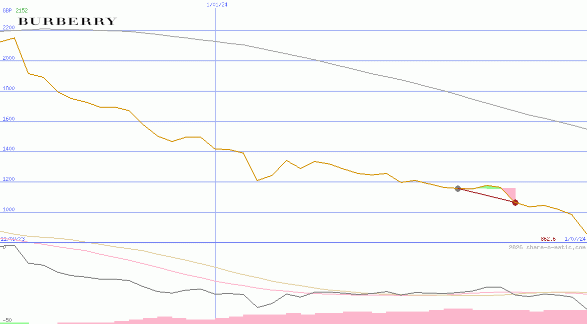 Burberry Group Plc