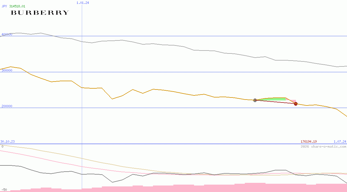 Burberry Group Plc