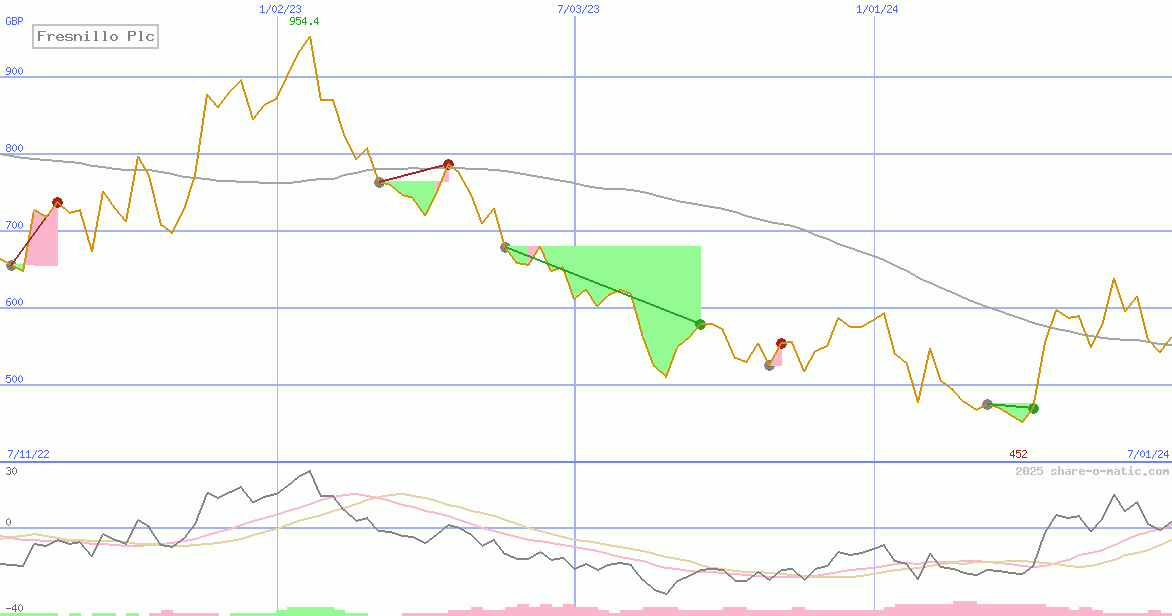 Fresnillo Plc