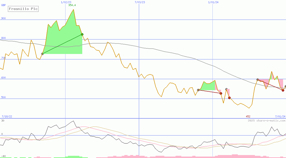 Fresnillo Plc