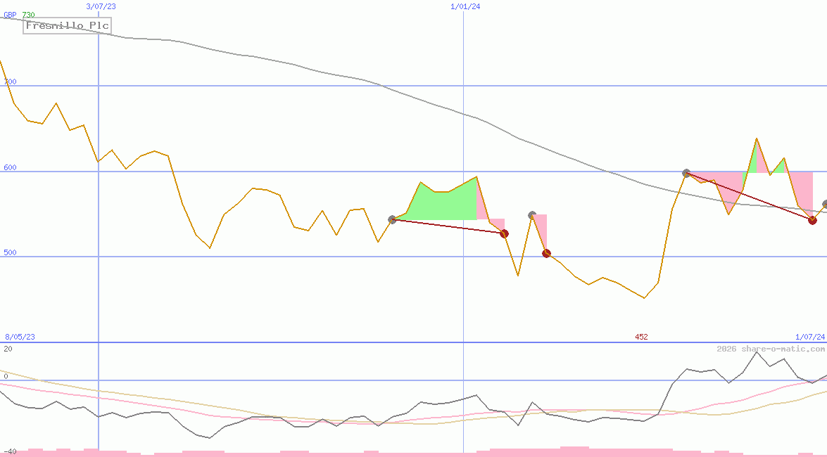 Fresnillo Plc