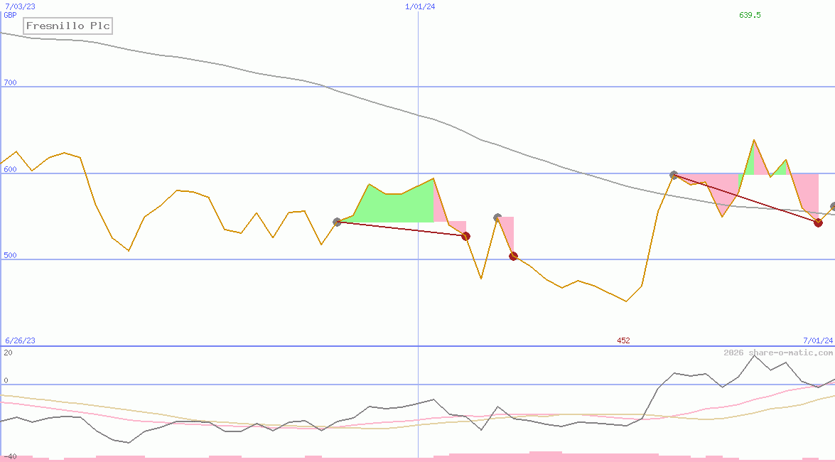 Fresnillo Plc