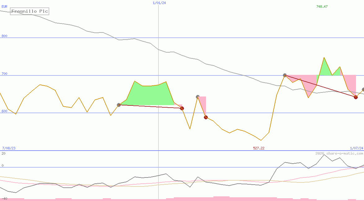 Fresnillo Plc