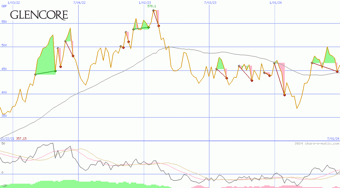 Glencore Plc