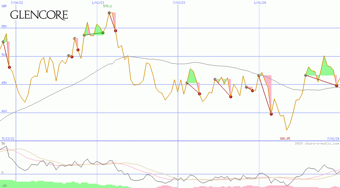 Glencore Plc