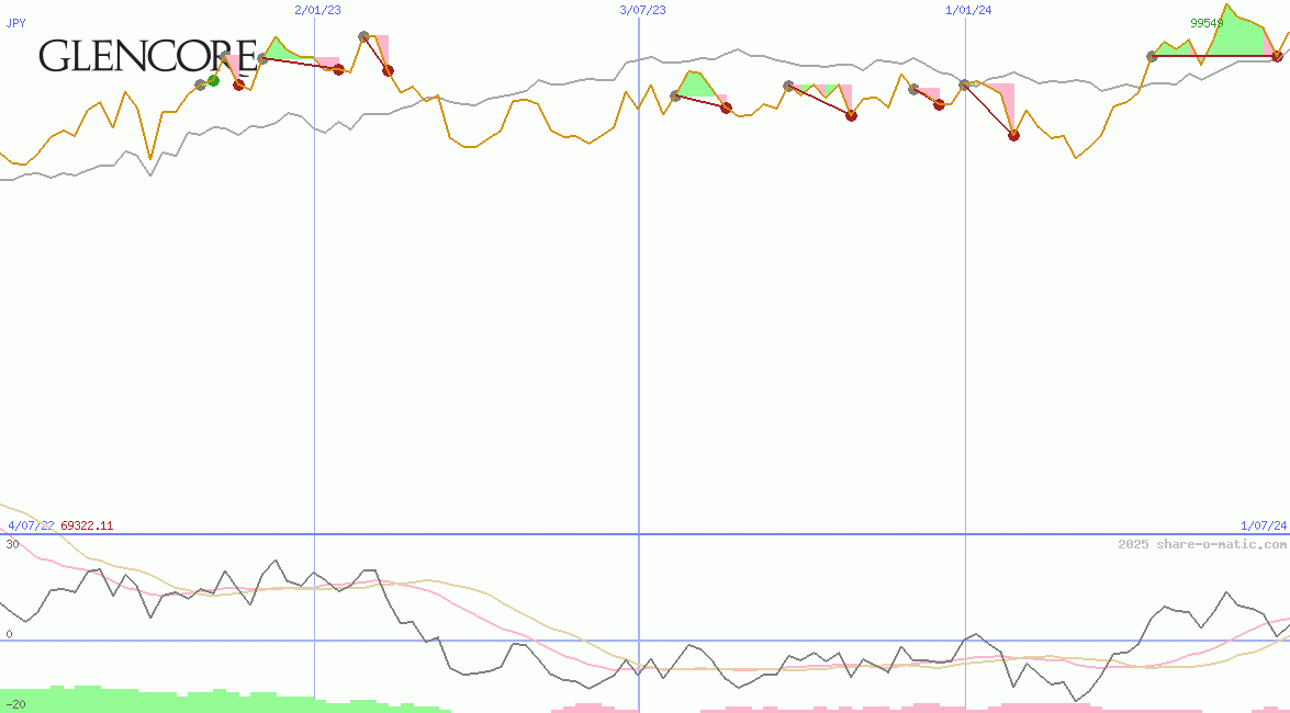 Glencore Plc