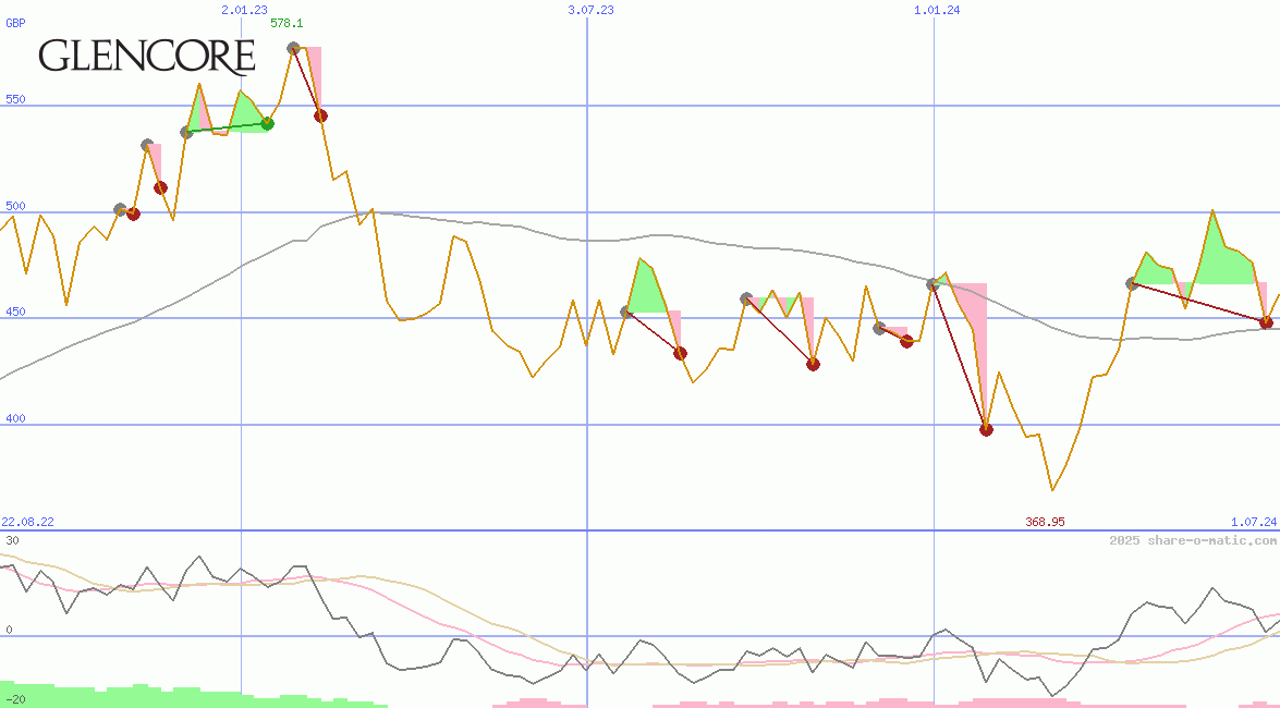 Glencore Plc