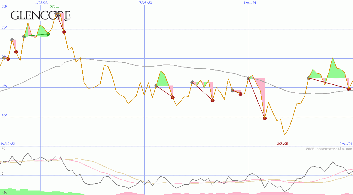 Glencore Plc