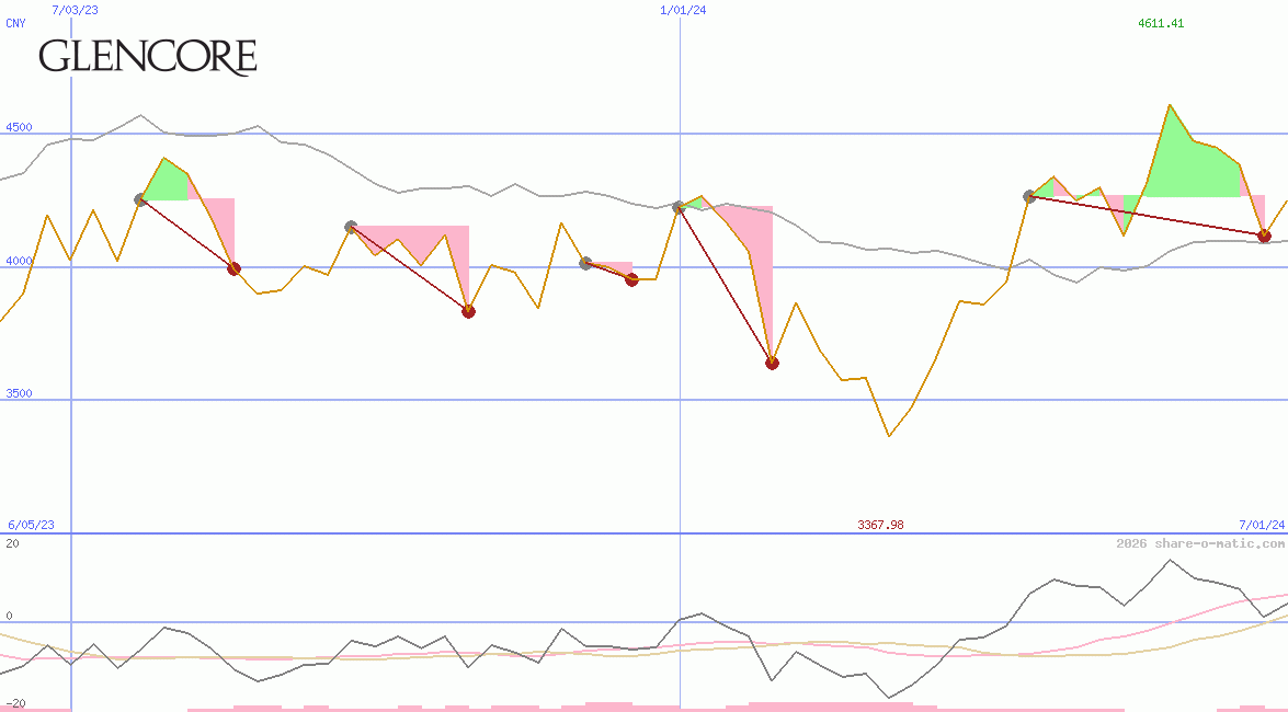 Glencore Plc
