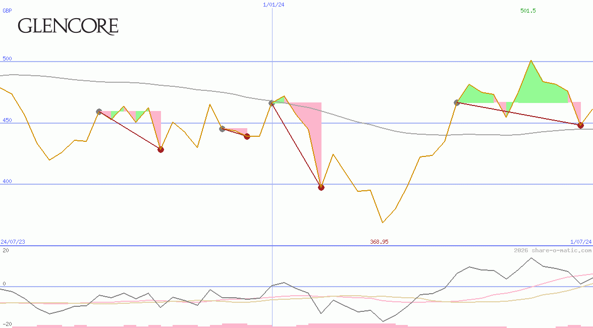 Glencore Plc