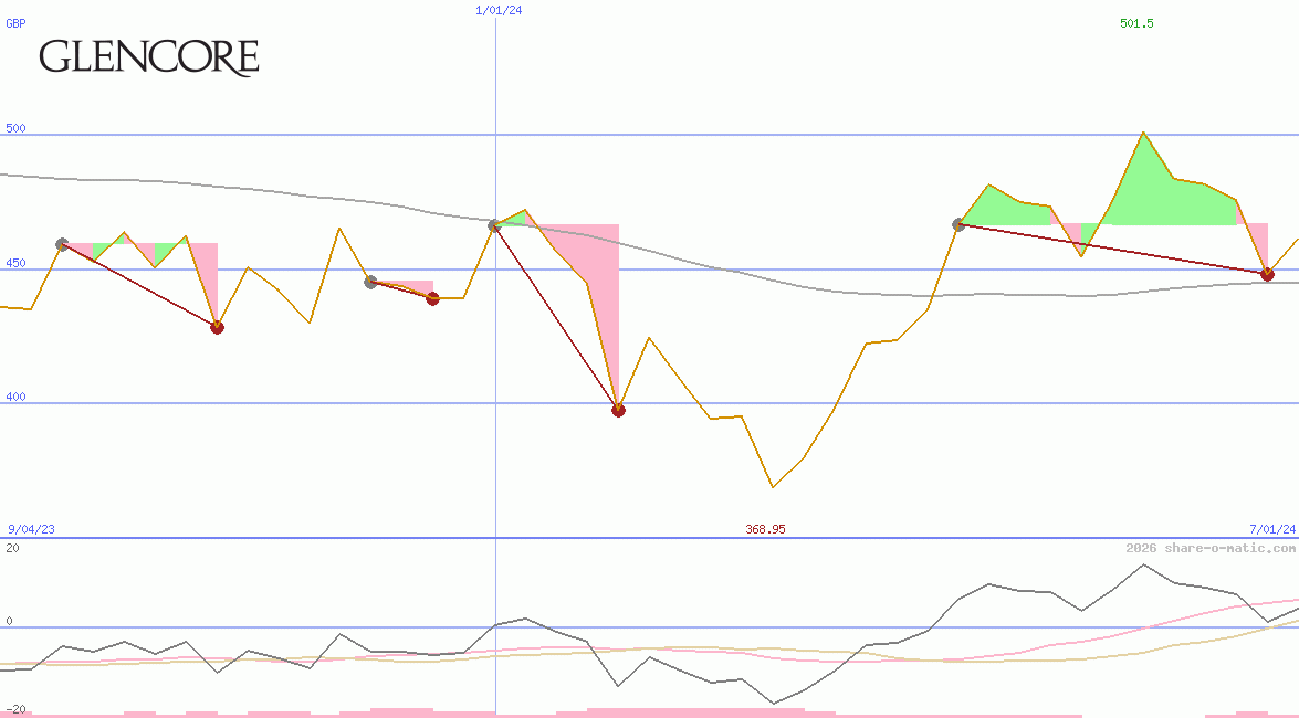 Glencore Plc