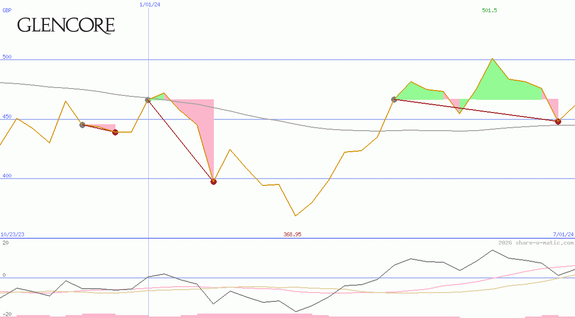 Glencore Plc