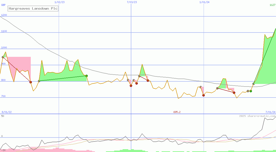 Hargreaves Lansdown Plc