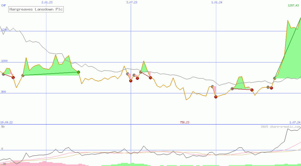 Hargreaves Lansdown Plc