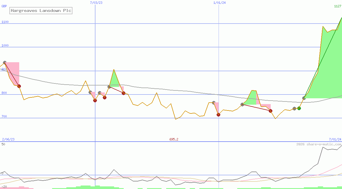 Hargreaves Lansdown Plc