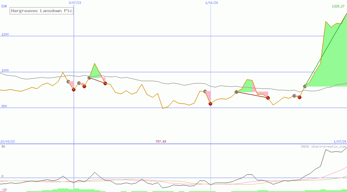 Hargreaves Lansdown Plc