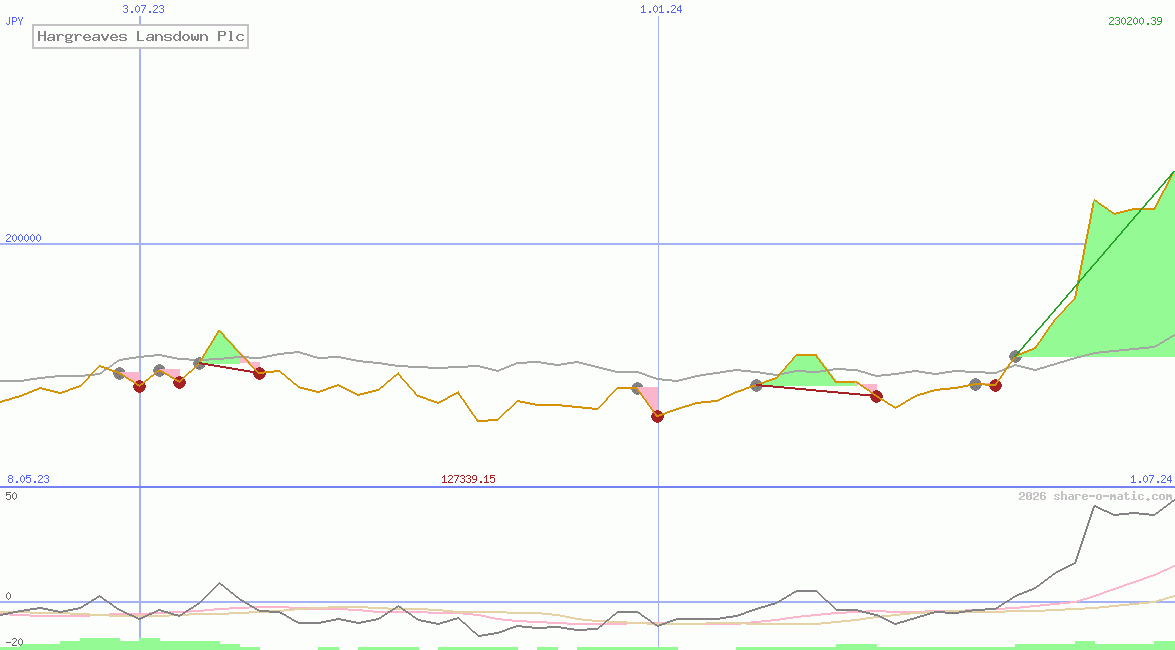 Hargreaves Lansdown Plc