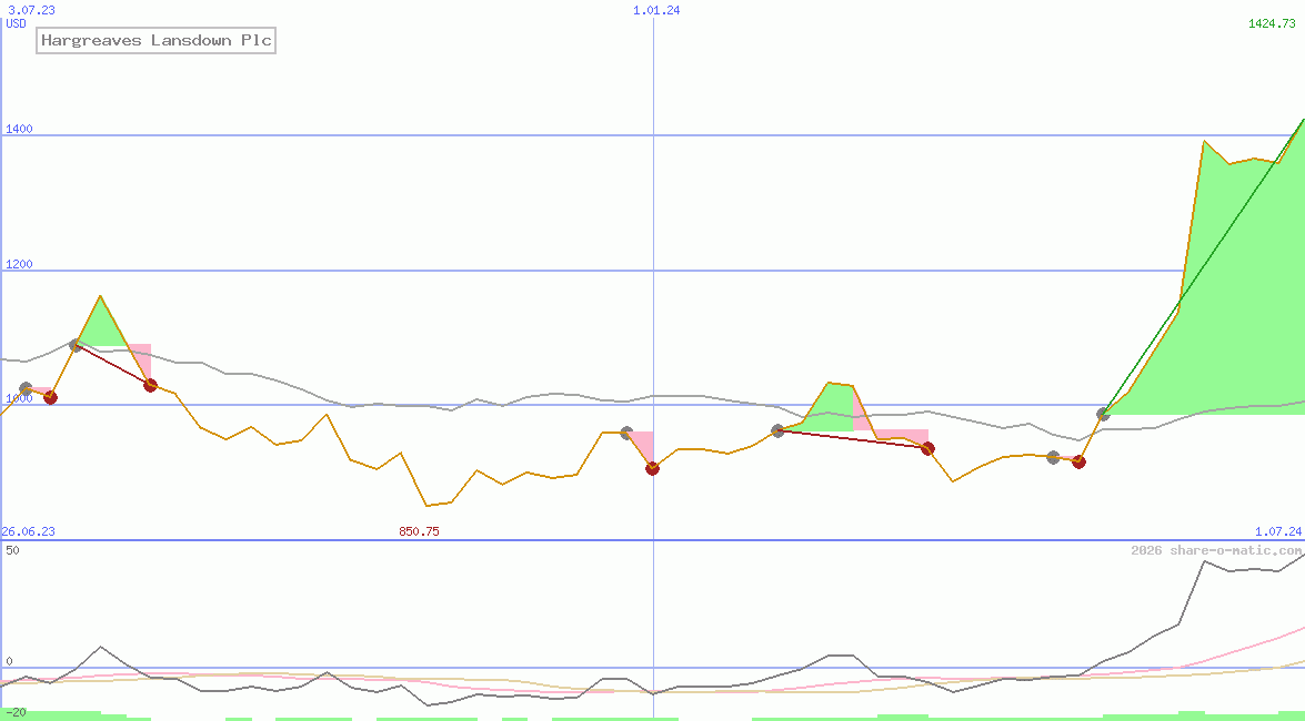 Hargreaves Lansdown Plc