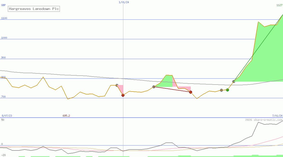 Hargreaves Lansdown Plc
