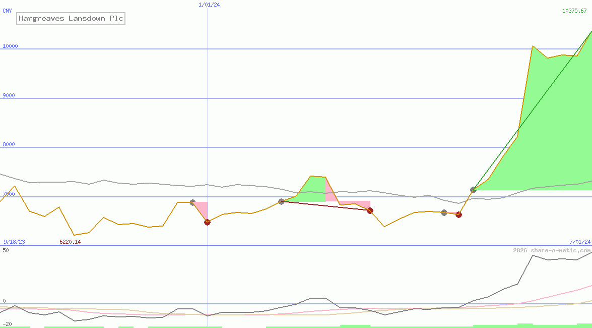 Hargreaves Lansdown Plc