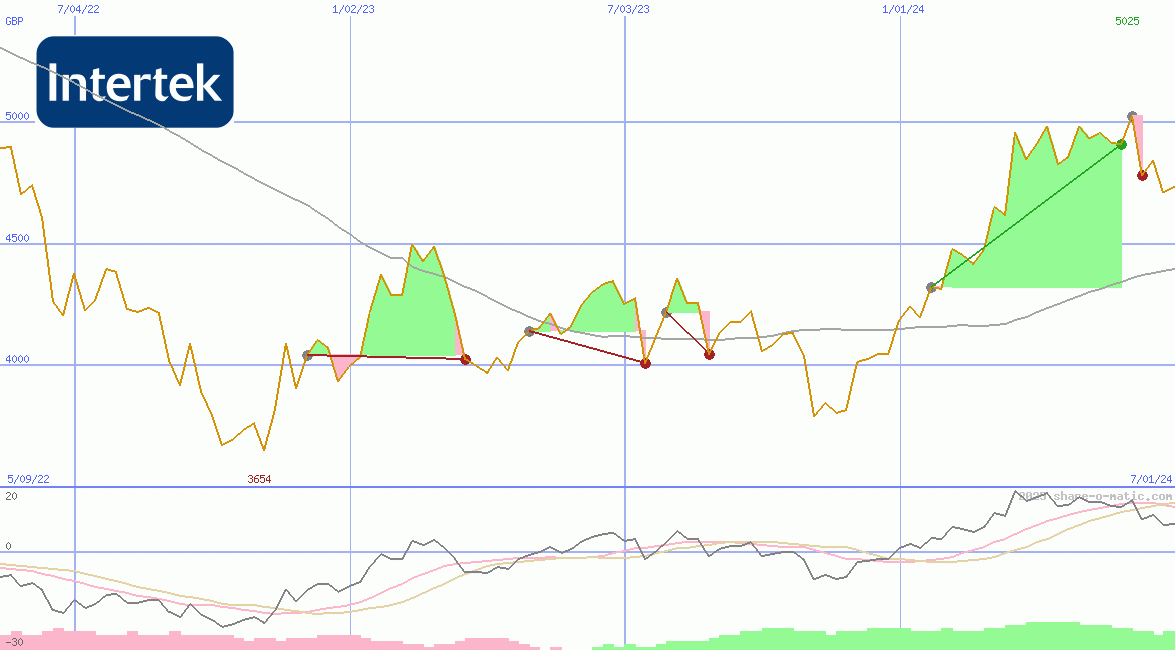 Intertek Group Plc