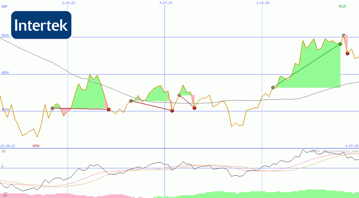 Intertek Group Plc