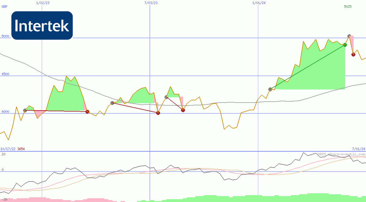 Intertek Group Plc