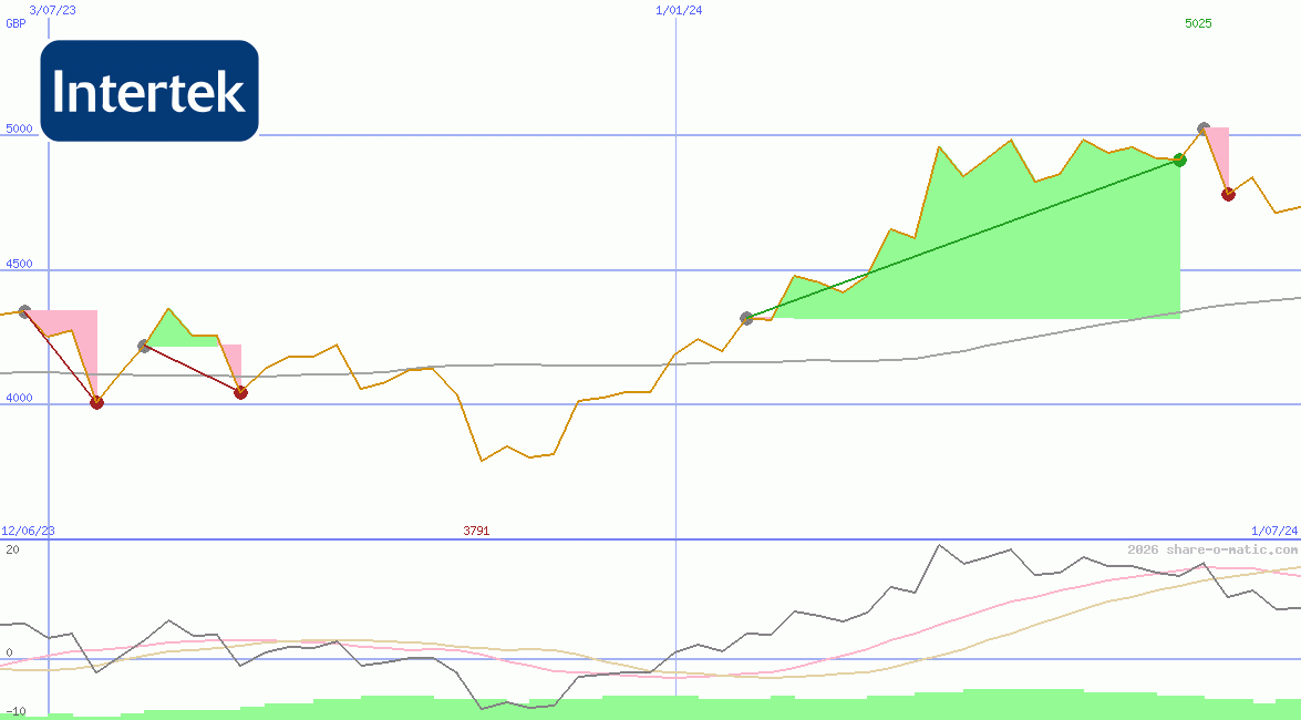 Intertek Group Plc