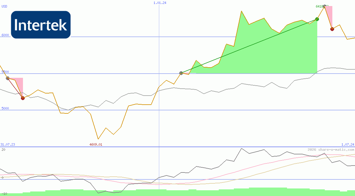 Intertek Group Plc