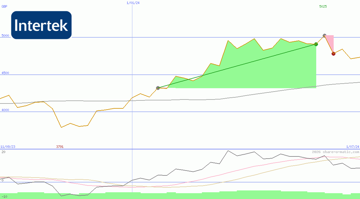 Intertek Group Plc