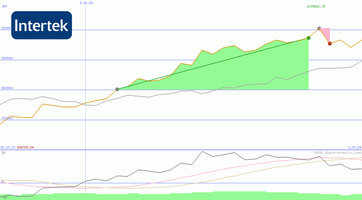 Intertek Group Plc
