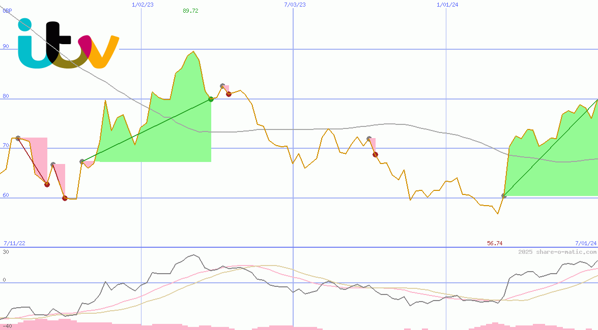 ITV Plc