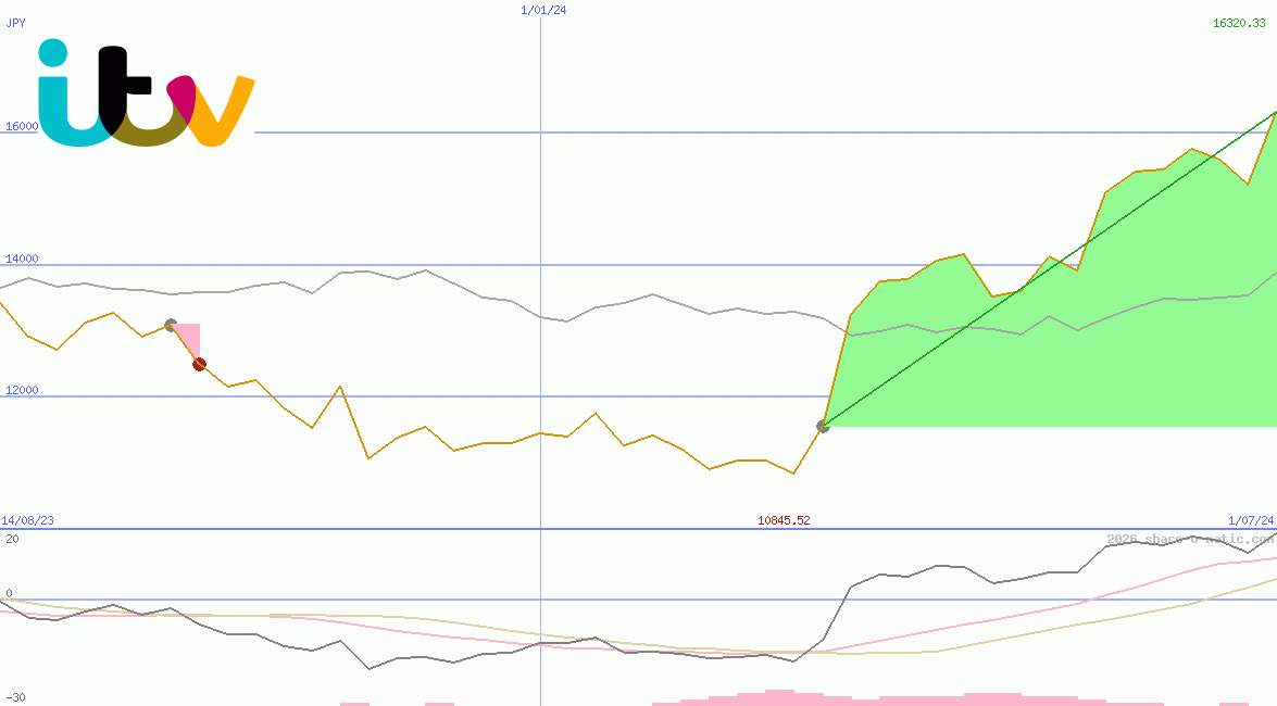 ITV Plc