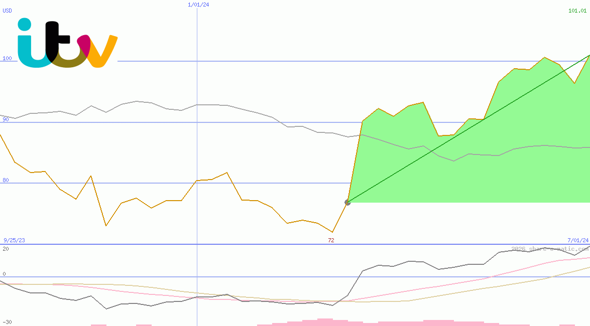 ITV Plc