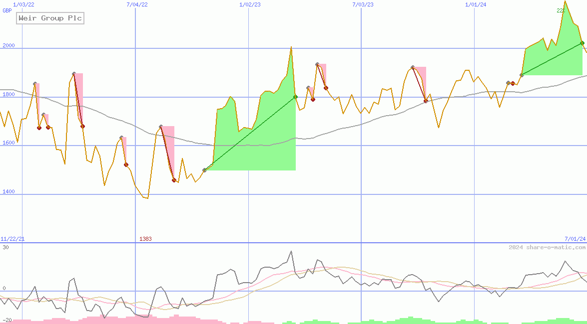 Weir Group Plc